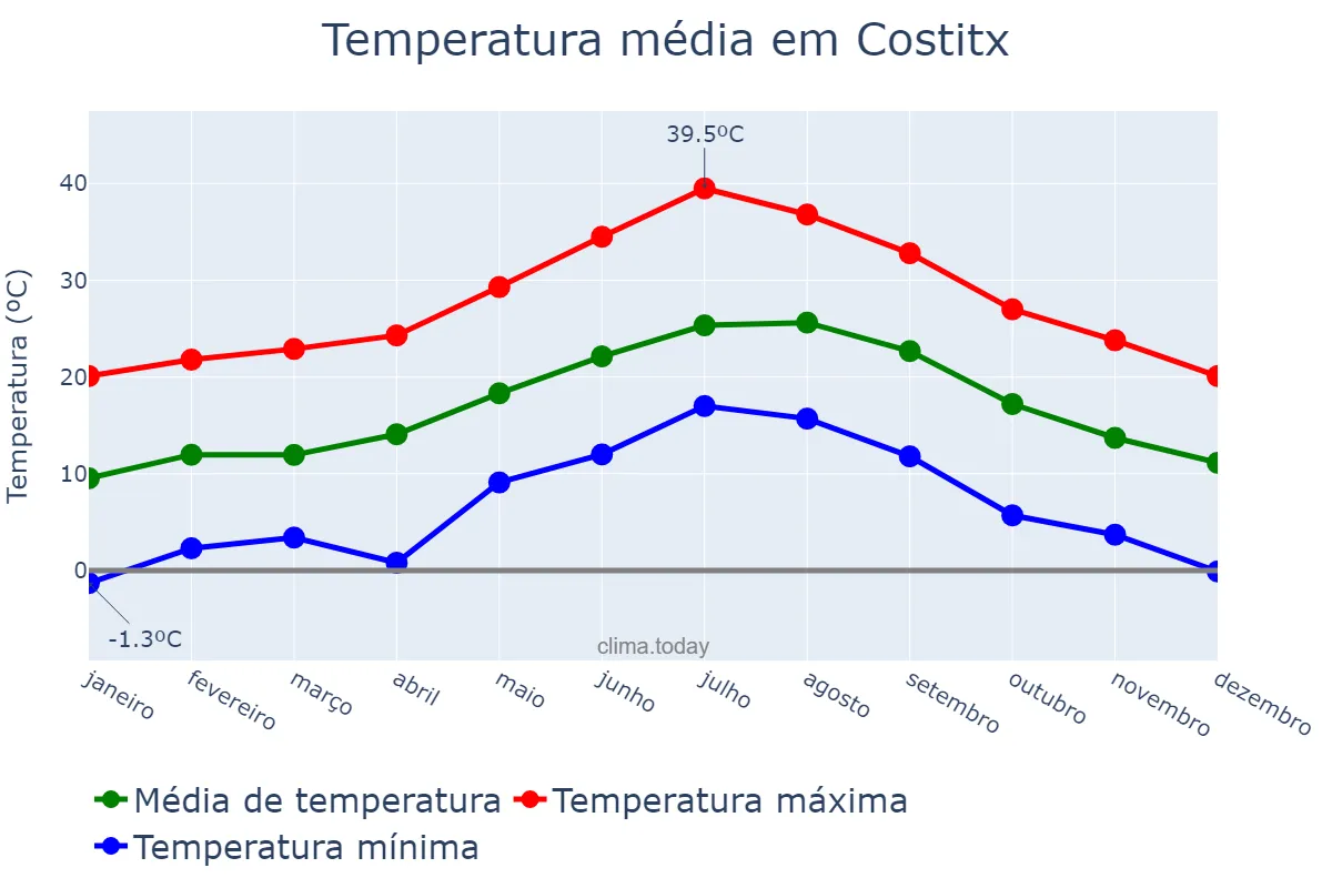 Temperatura anual em Costitx, Balearic Islands, ES