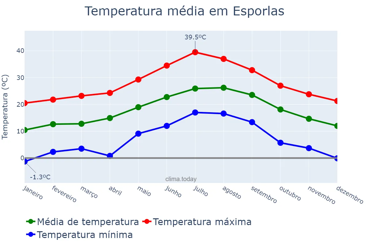 Temperatura anual em Esporlas, Balearic Islands, ES