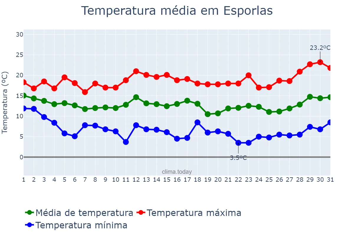Temperatura em marco em Esporlas, Balearic Islands, ES