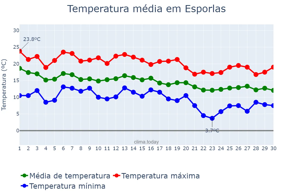 Temperatura em novembro em Esporlas, Balearic Islands, ES