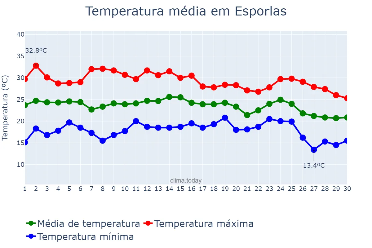 Temperatura em setembro em Esporlas, Balearic Islands, ES