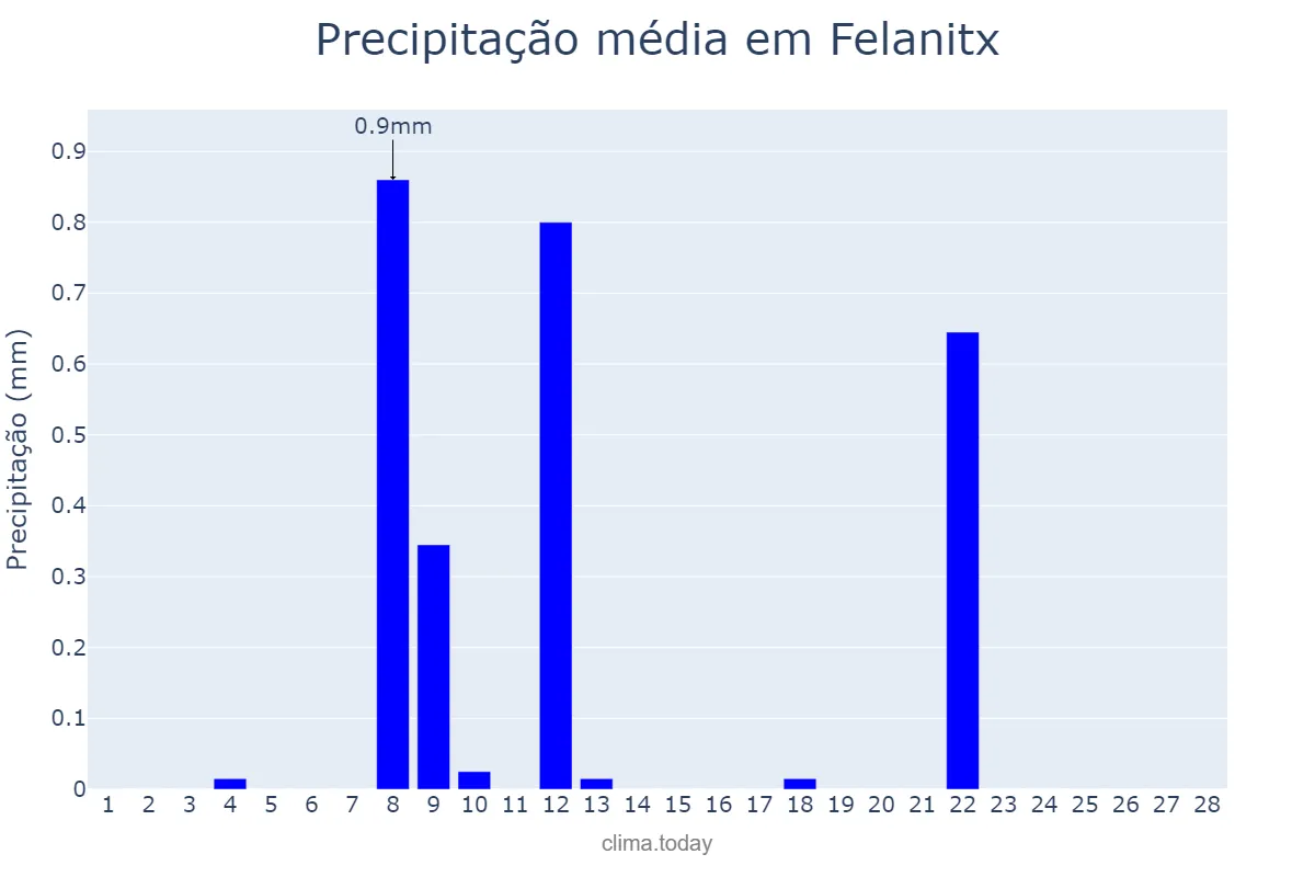 Precipitação em fevereiro em Felanitx, Balearic Islands, ES