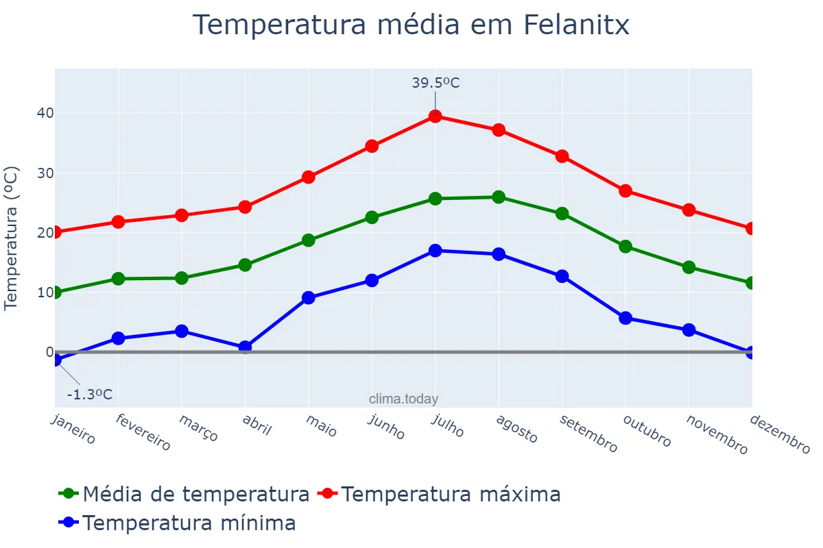 Temperatura anual em Felanitx, Balearic Islands, ES