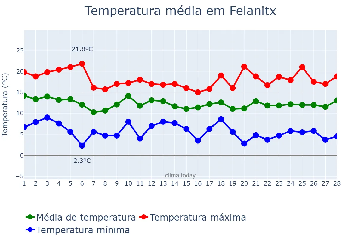 Temperatura em fevereiro em Felanitx, Balearic Islands, ES