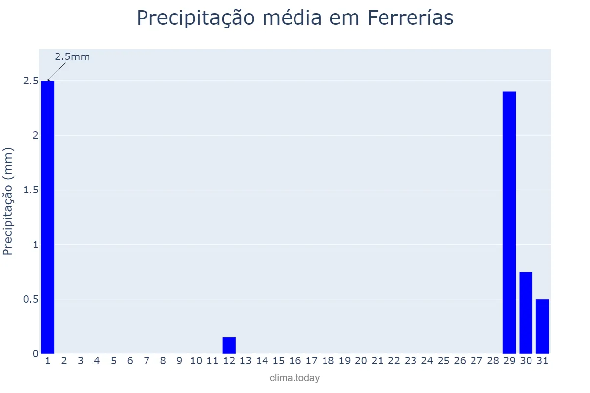 Precipitação em agosto em Ferrerías, Balearic Islands, ES