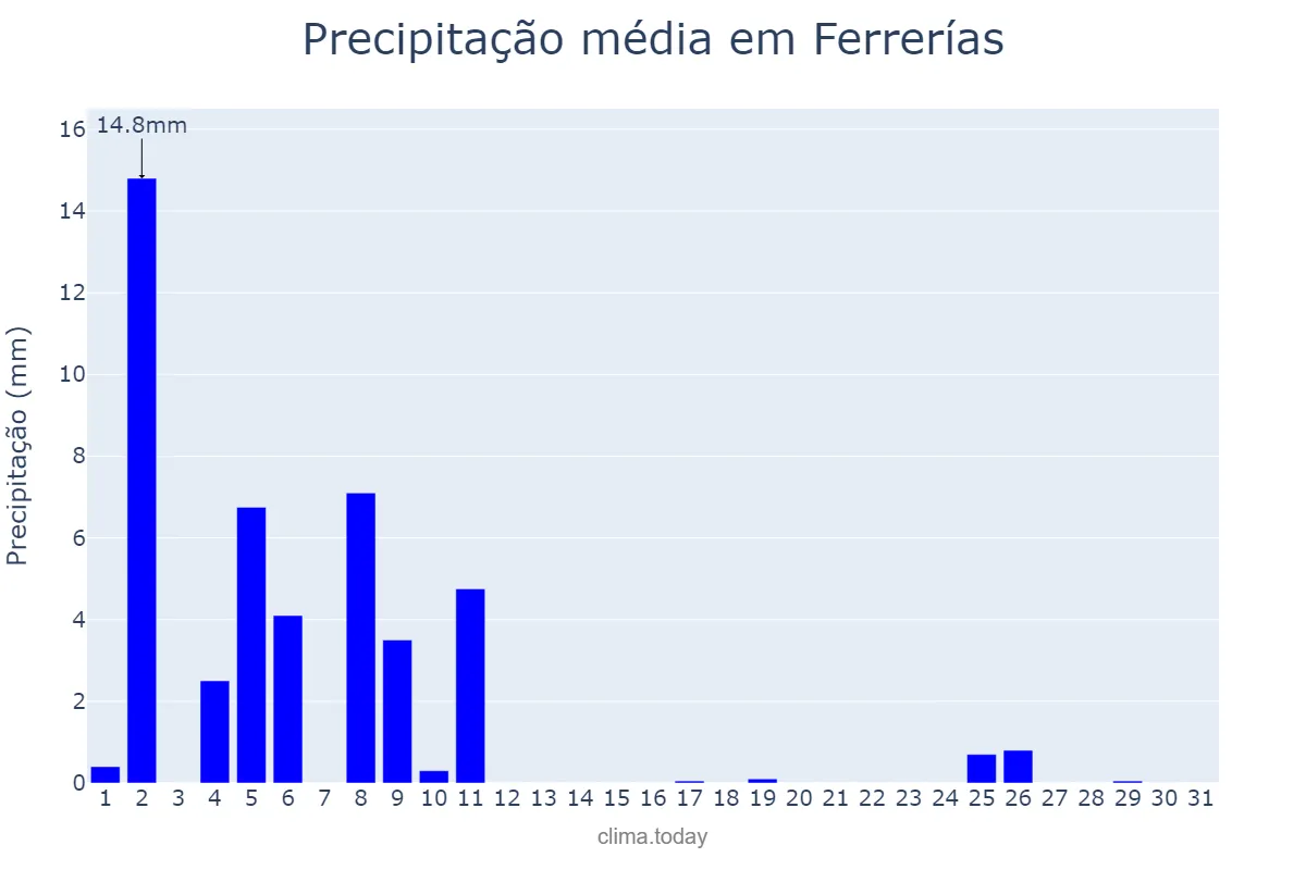 Precipitação em dezembro em Ferrerías, Balearic Islands, ES
