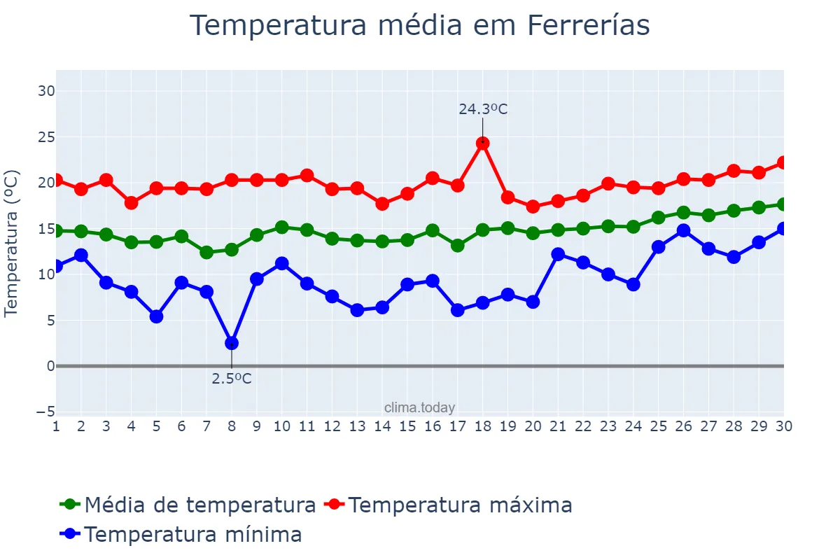 Temperatura em abril em Ferrerías, Balearic Islands, ES