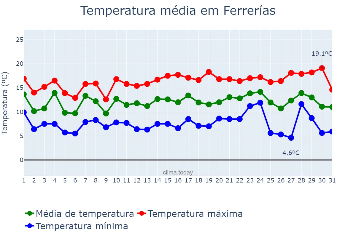 Temperatura em dezembro em Ferrerías, Balearic Islands, ES
