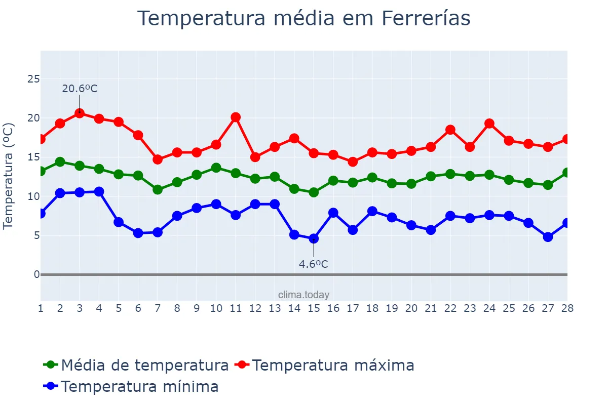 Temperatura em fevereiro em Ferrerías, Balearic Islands, ES