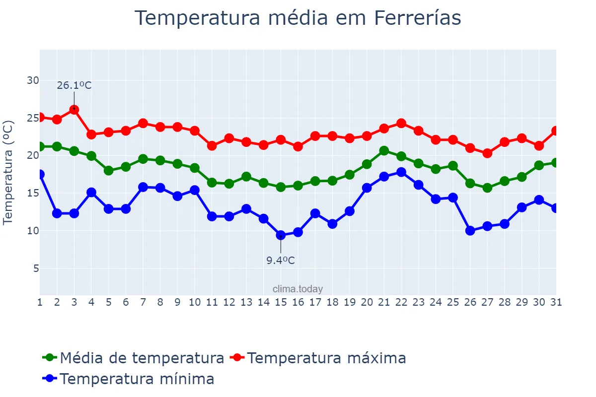 Temperatura em outubro em Ferrerías, Balearic Islands, ES