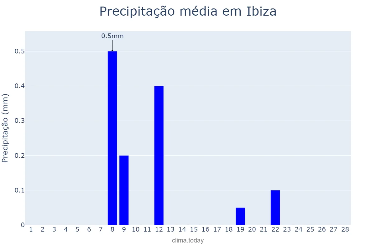 Precipitação em fevereiro em Ibiza, Balearic Islands, ES