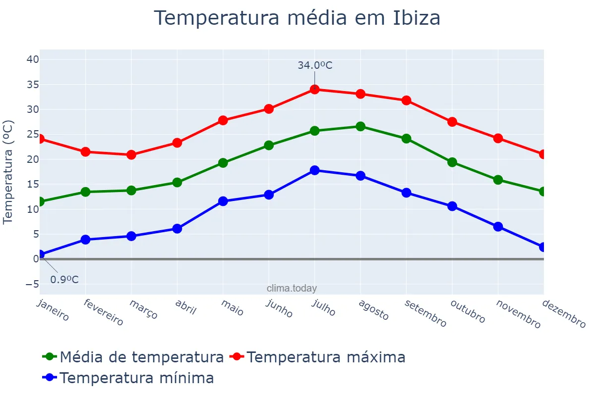 Temperatura anual em Ibiza, Balearic Islands, ES