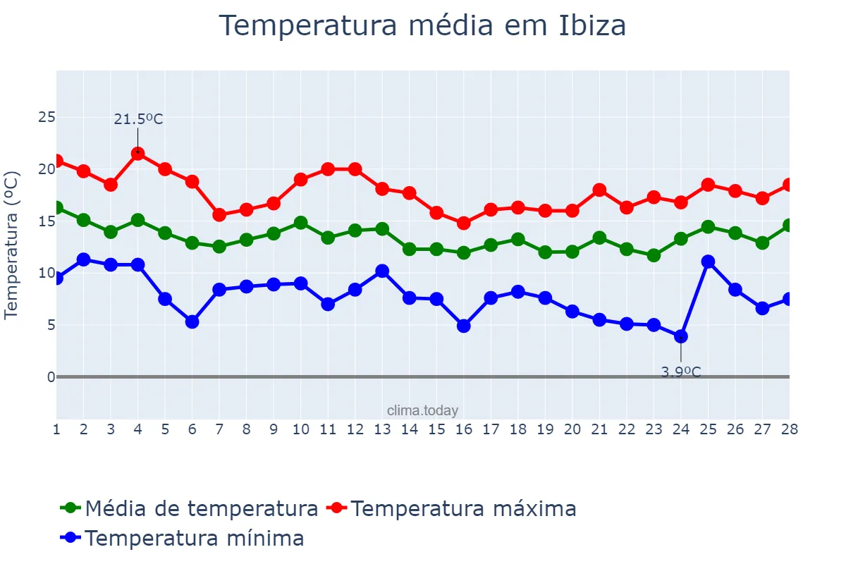 Temperatura em fevereiro em Ibiza, Balearic Islands, ES