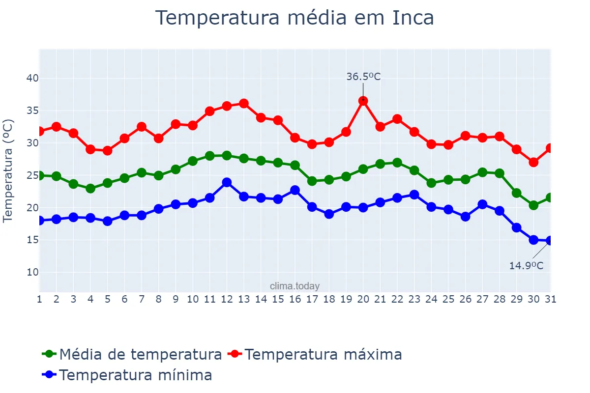Temperatura em agosto em Inca, Balearic Islands, ES