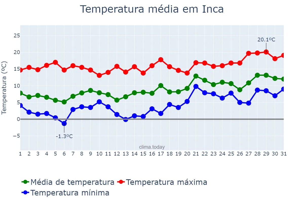 Temperatura em janeiro em Inca, Balearic Islands, ES