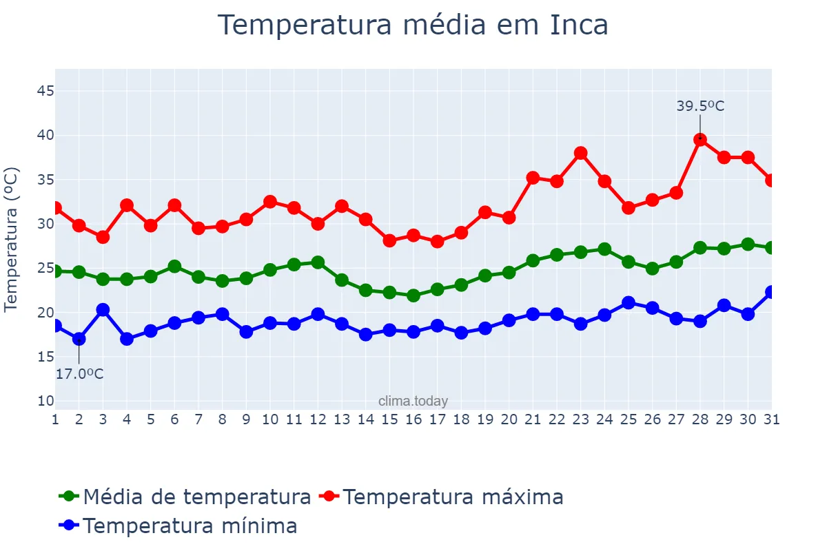 Temperatura em julho em Inca, Balearic Islands, ES