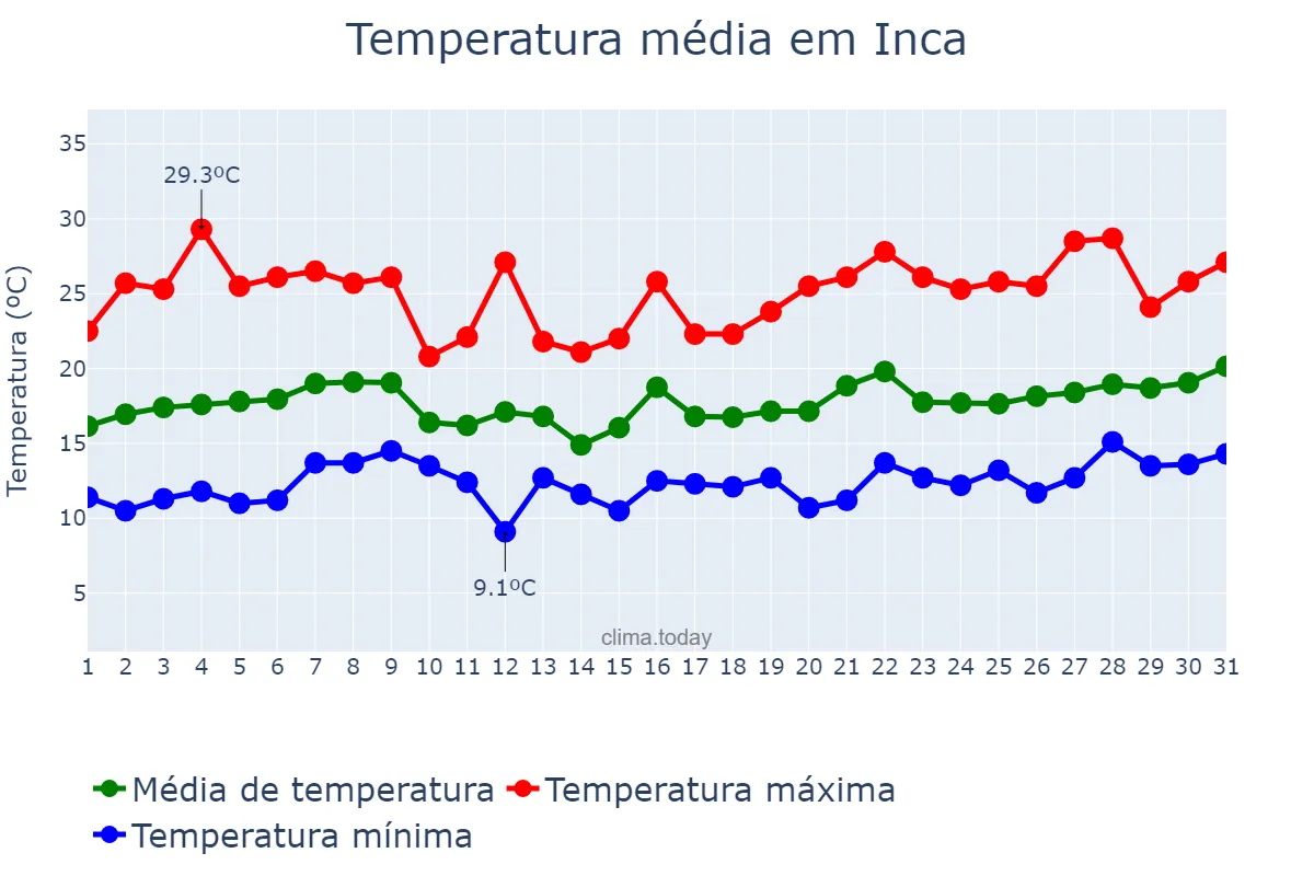 Temperatura em maio em Inca, Balearic Islands, ES