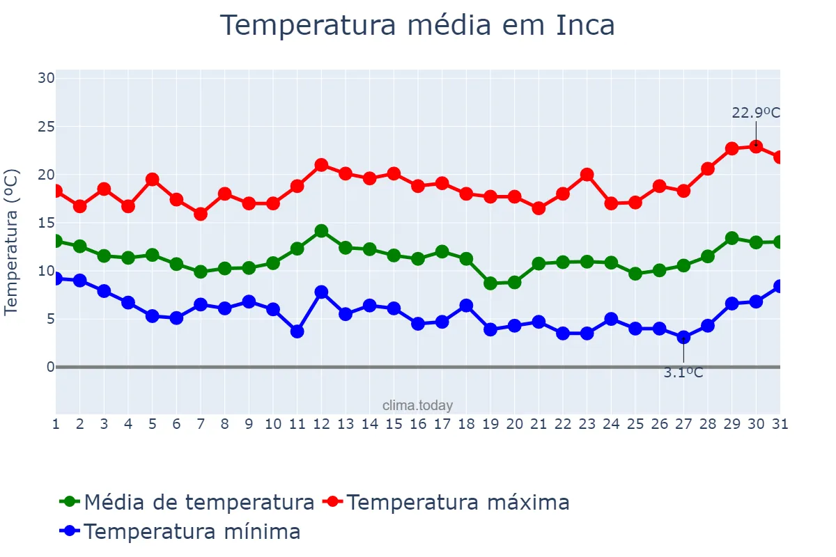 Temperatura em marco em Inca, Balearic Islands, ES
