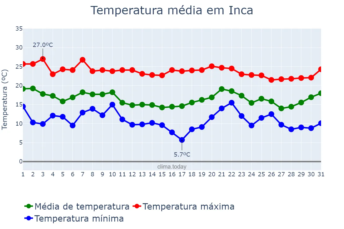 Temperatura em outubro em Inca, Balearic Islands, ES