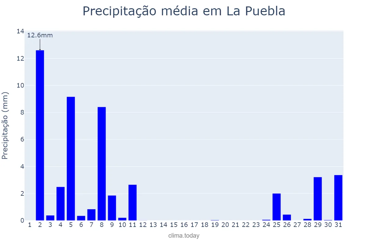 Precipitação em dezembro em La Puebla, Balearic Islands, ES