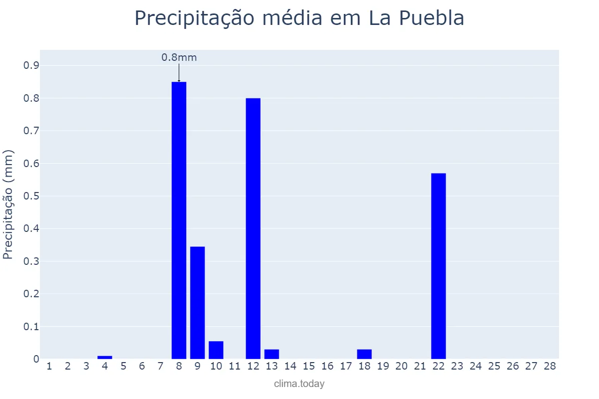 Precipitação em fevereiro em La Puebla, Balearic Islands, ES
