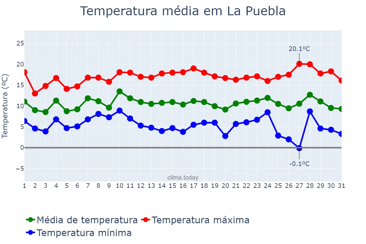 Temperatura em dezembro em La Puebla, Balearic Islands, ES