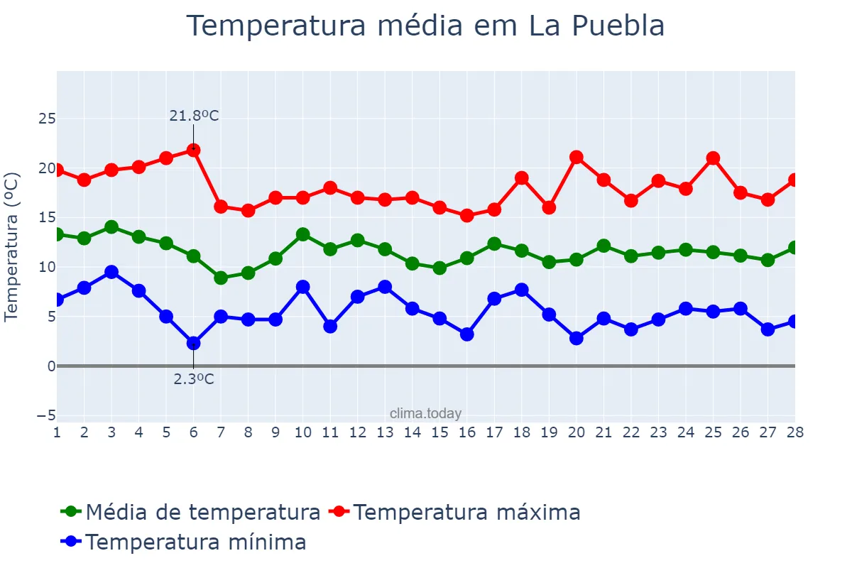 Temperatura em fevereiro em La Puebla, Balearic Islands, ES
