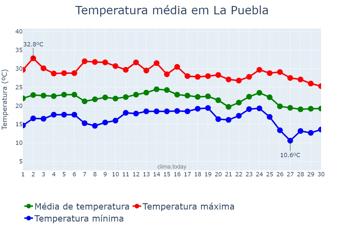 Temperatura em setembro em La Puebla, Balearic Islands, ES