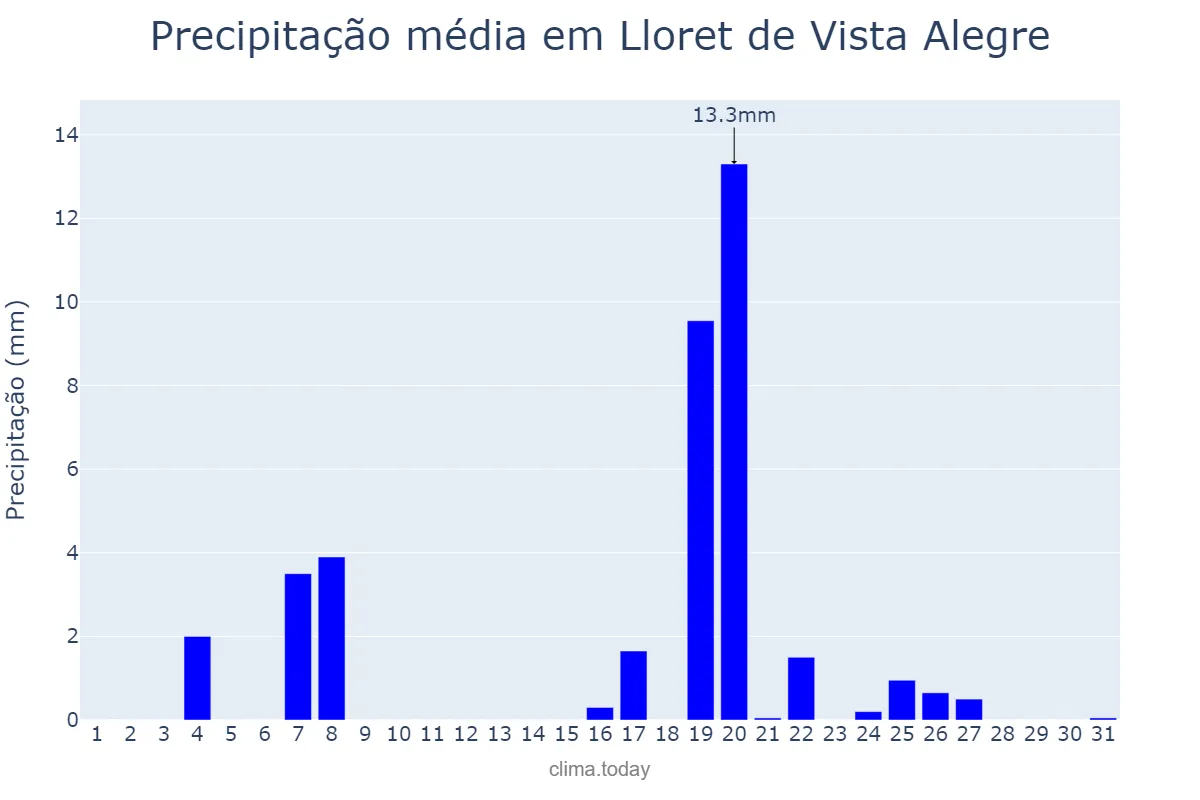 Precipitação em marco em Lloret de Vista Alegre, Balearic Islands, ES