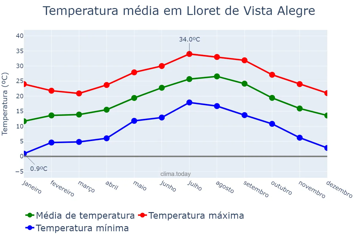 Temperatura anual em Lloret de Vista Alegre, Balearic Islands, ES