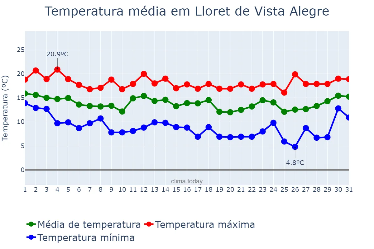 Temperatura em marco em Lloret de Vista Alegre, Balearic Islands, ES