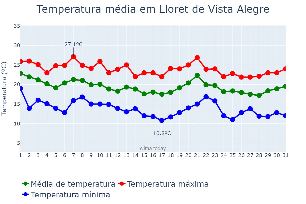 Temperatura em outubro em Lloret de Vista Alegre, Balearic Islands, ES