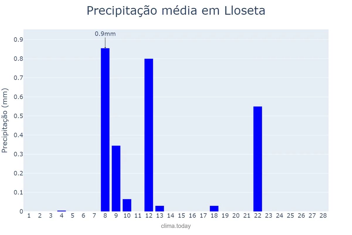 Precipitação em fevereiro em Lloseta, Balearic Islands, ES