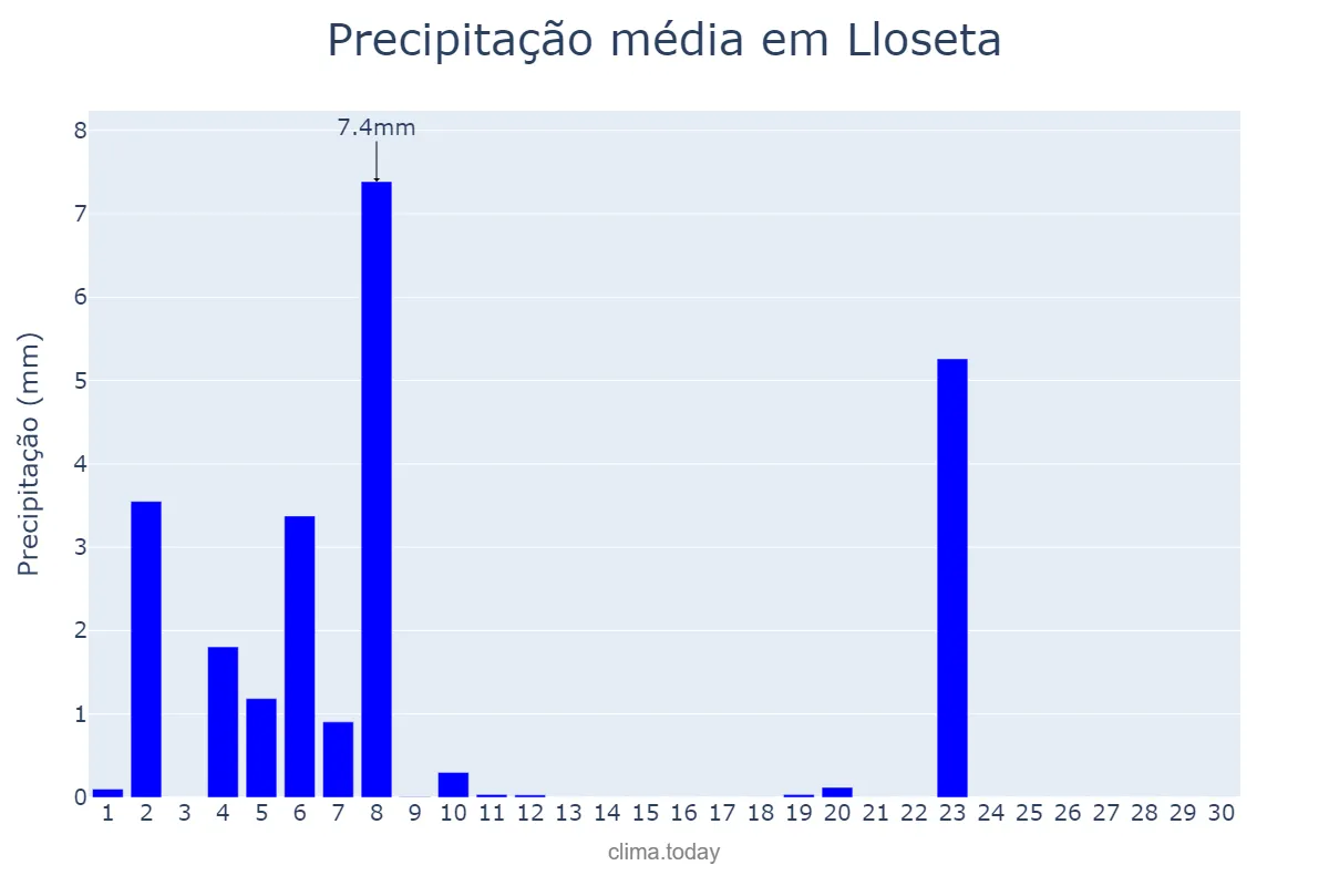 Precipitação em junho em Lloseta, Balearic Islands, ES