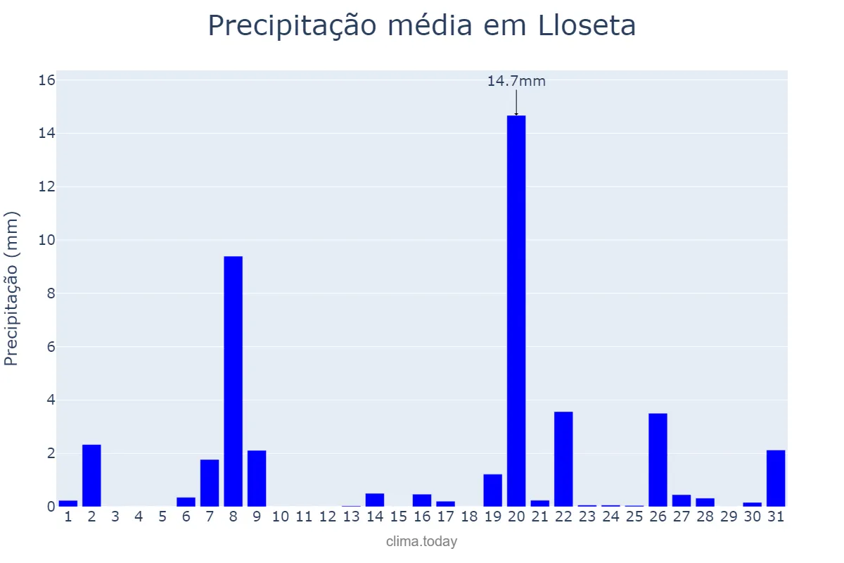 Precipitação em marco em Lloseta, Balearic Islands, ES
