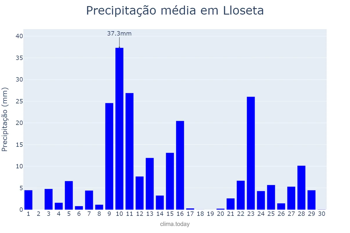 Precipitação em novembro em Lloseta, Balearic Islands, ES