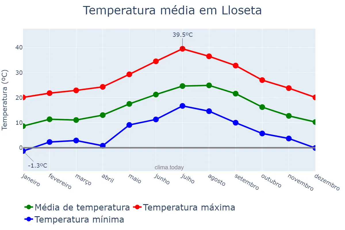 Temperatura anual em Lloseta, Balearic Islands, ES