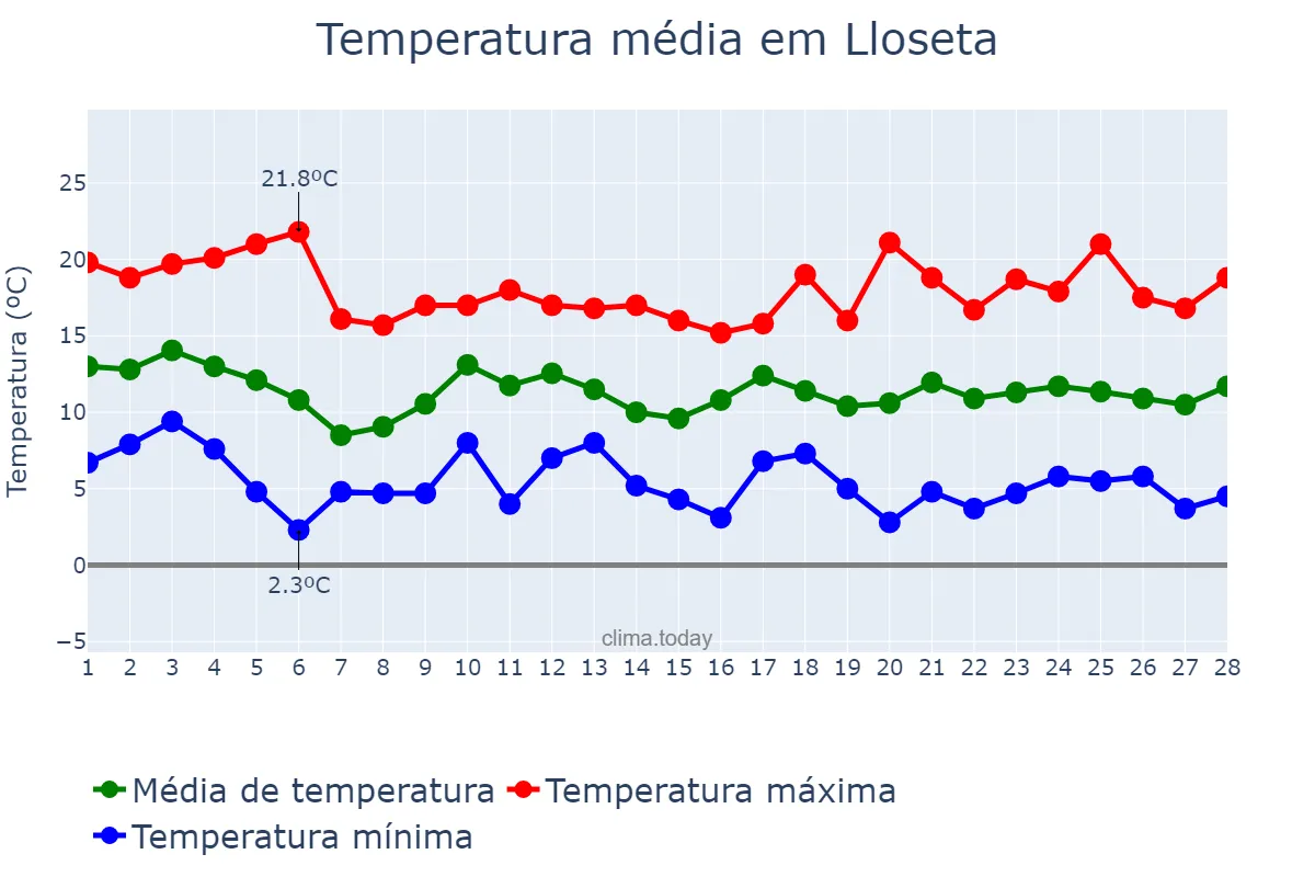 Temperatura em fevereiro em Lloseta, Balearic Islands, ES
