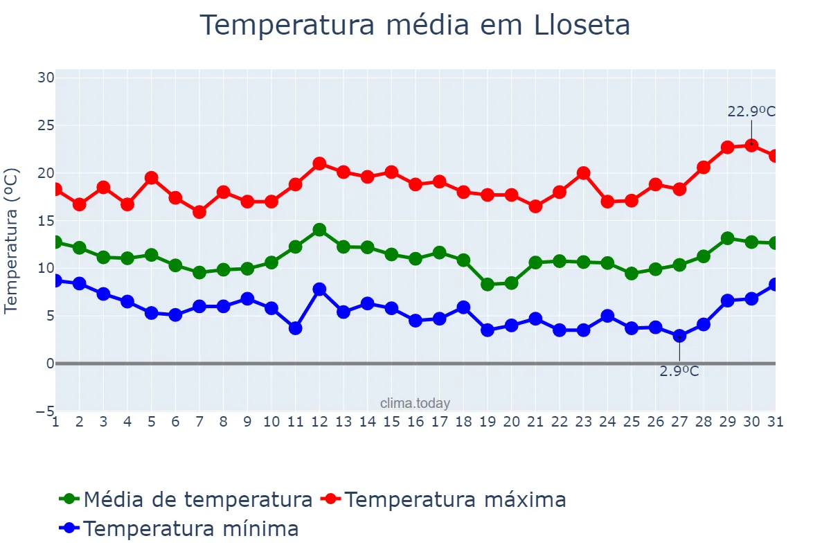 Temperatura em marco em Lloseta, Balearic Islands, ES