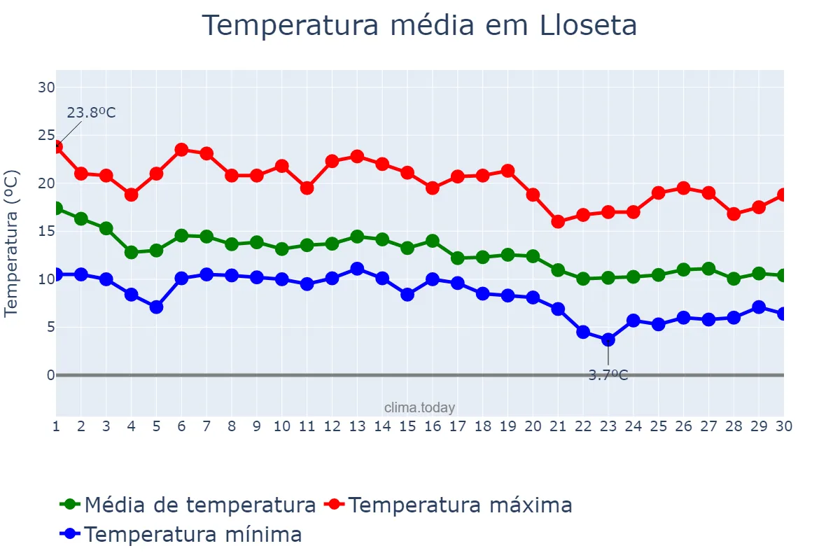 Temperatura em novembro em Lloseta, Balearic Islands, ES