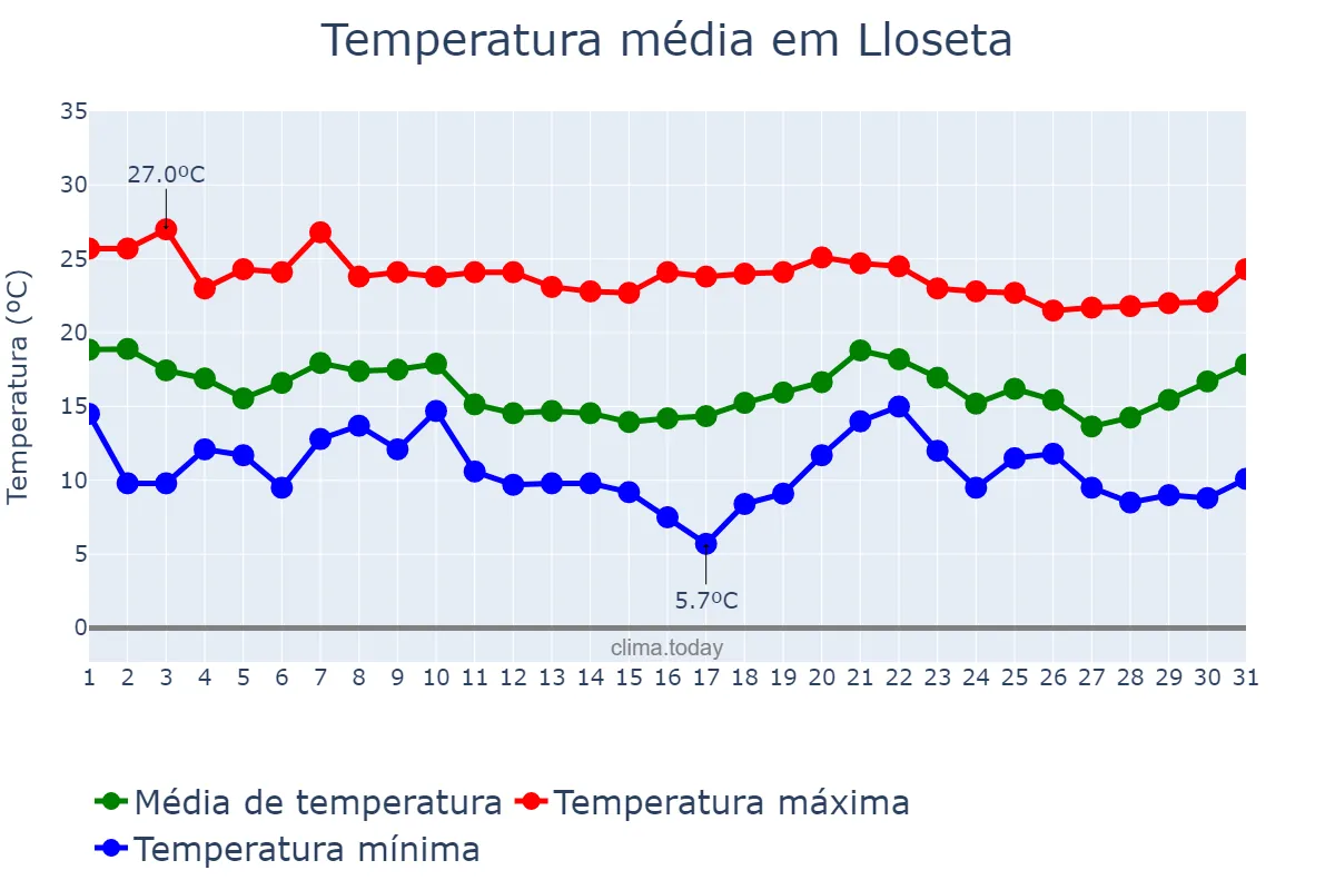 Temperatura em outubro em Lloseta, Balearic Islands, ES