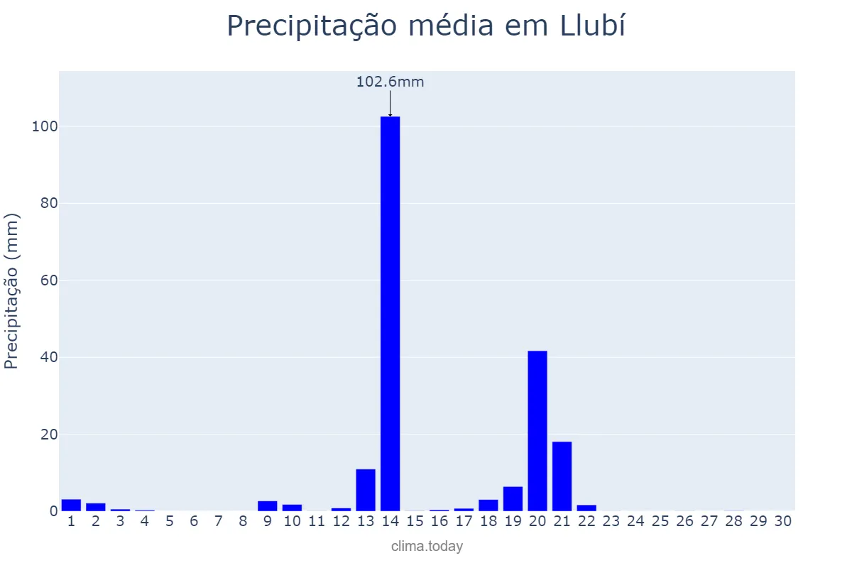 Precipitação em abril em Llubí, Balearic Islands, ES