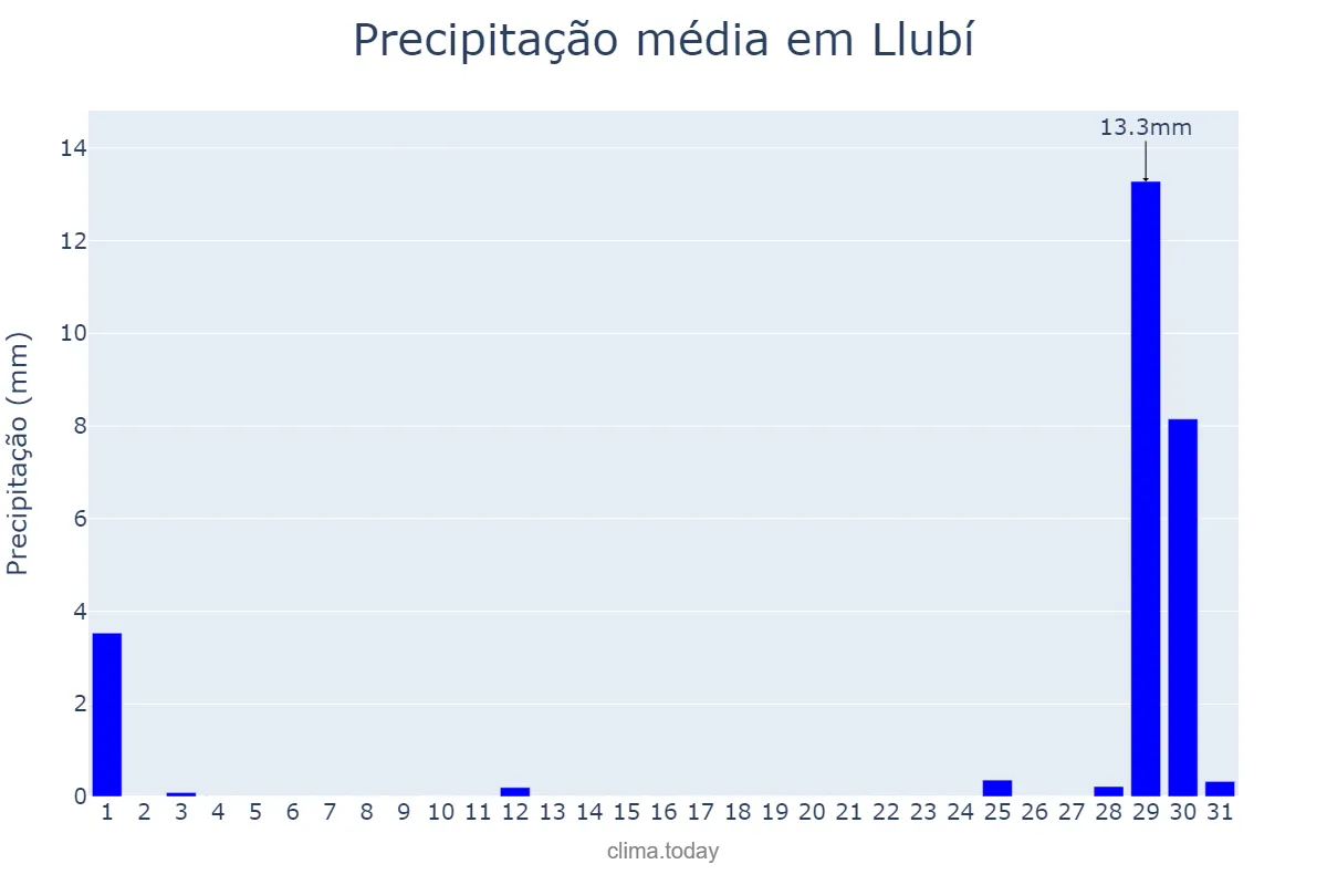 Precipitação em agosto em Llubí, Balearic Islands, ES