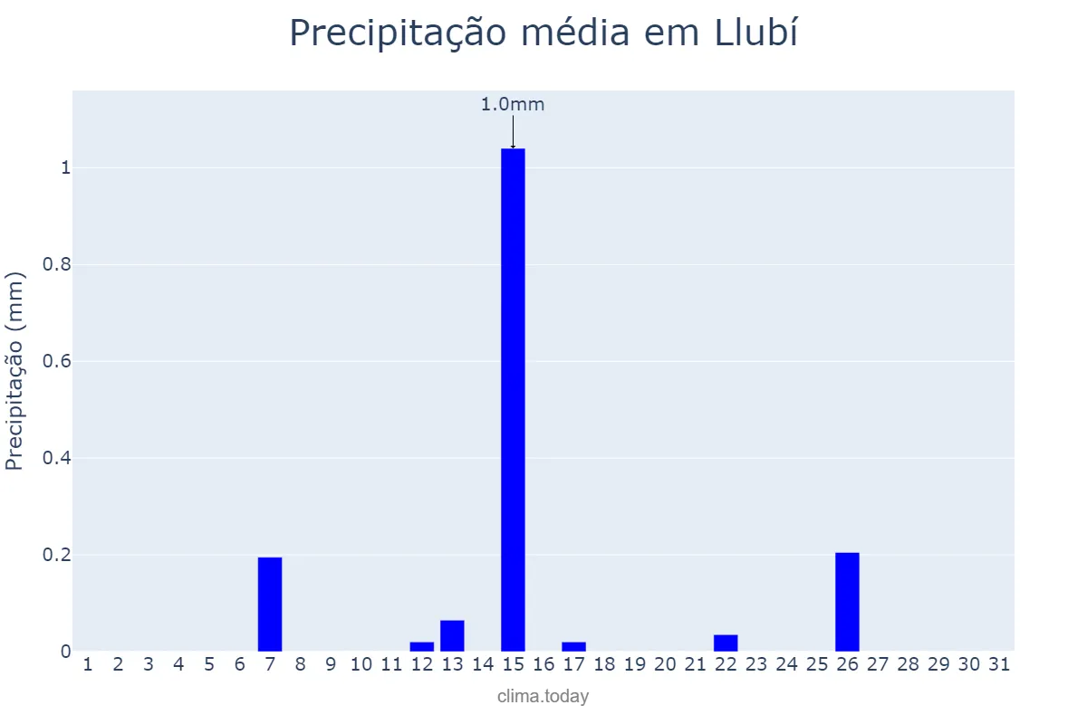 Precipitação em julho em Llubí, Balearic Islands, ES