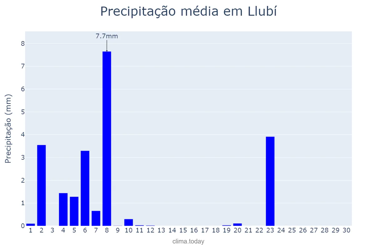 Precipitação em junho em Llubí, Balearic Islands, ES