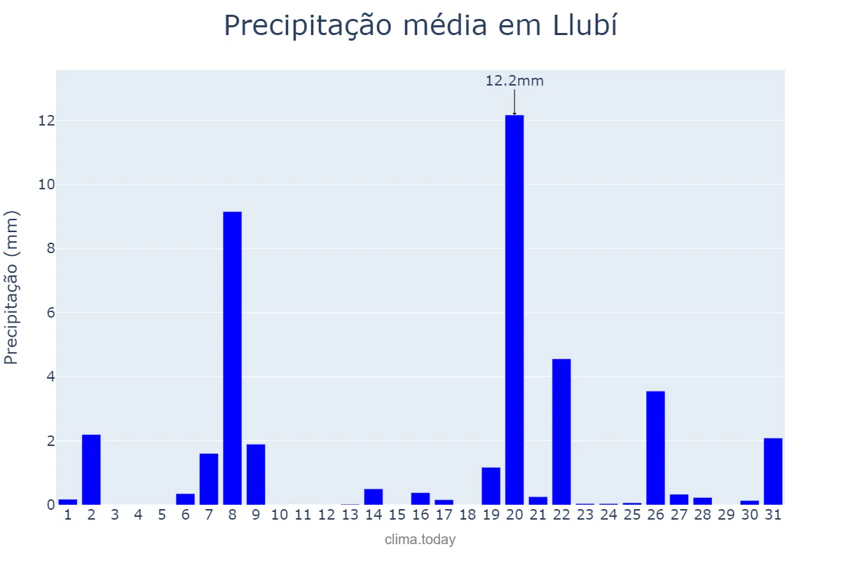 Precipitação em marco em Llubí, Balearic Islands, ES