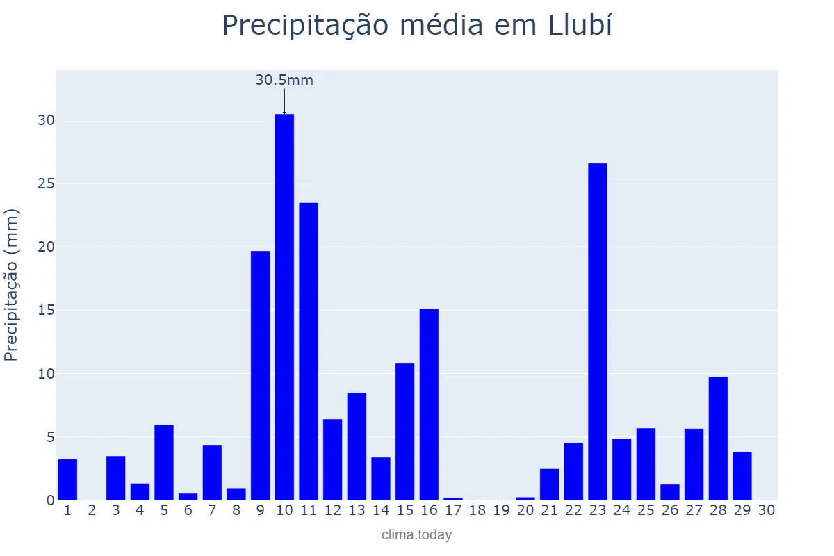 Precipitação em novembro em Llubí, Balearic Islands, ES