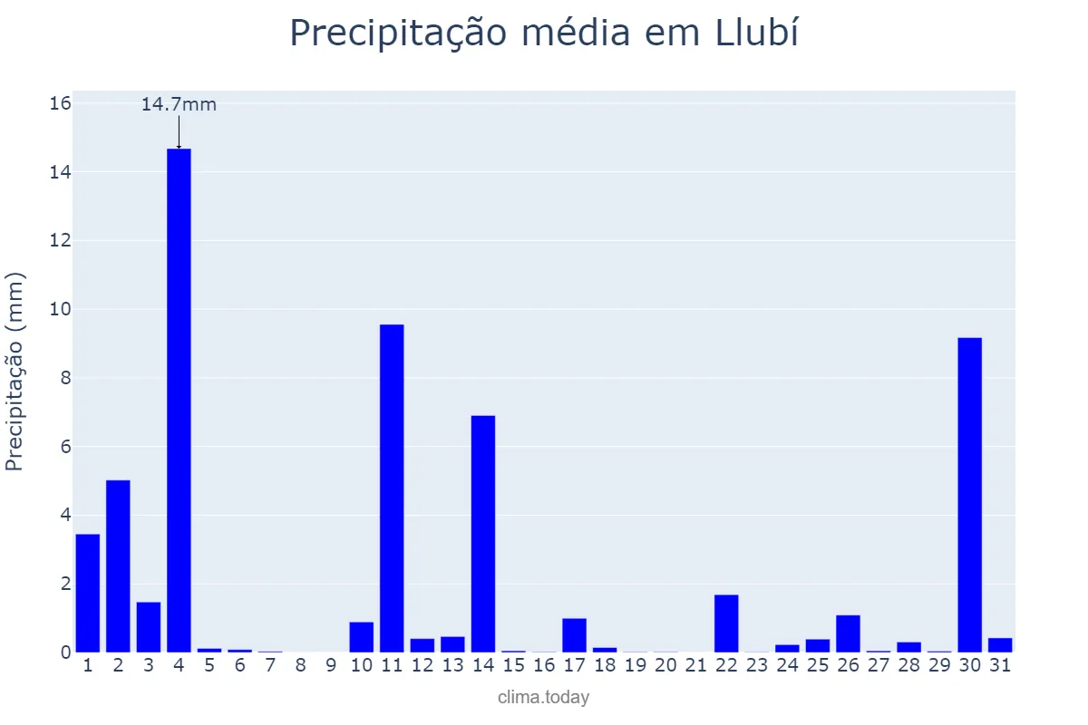 Precipitação em outubro em Llubí, Balearic Islands, ES