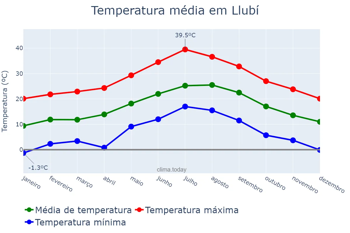 Temperatura anual em Llubí, Balearic Islands, ES