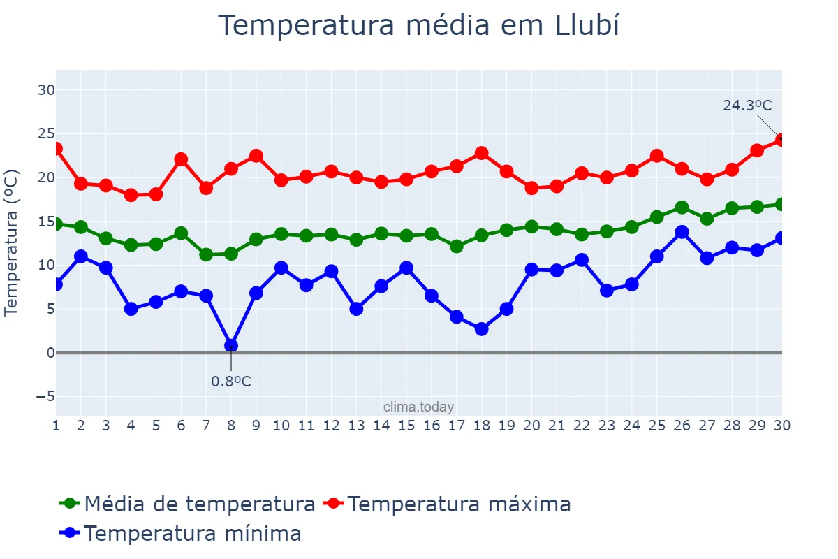 Temperatura em abril em Llubí, Balearic Islands, ES